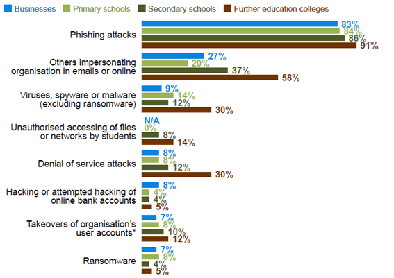 Breaches Survey attack vectors