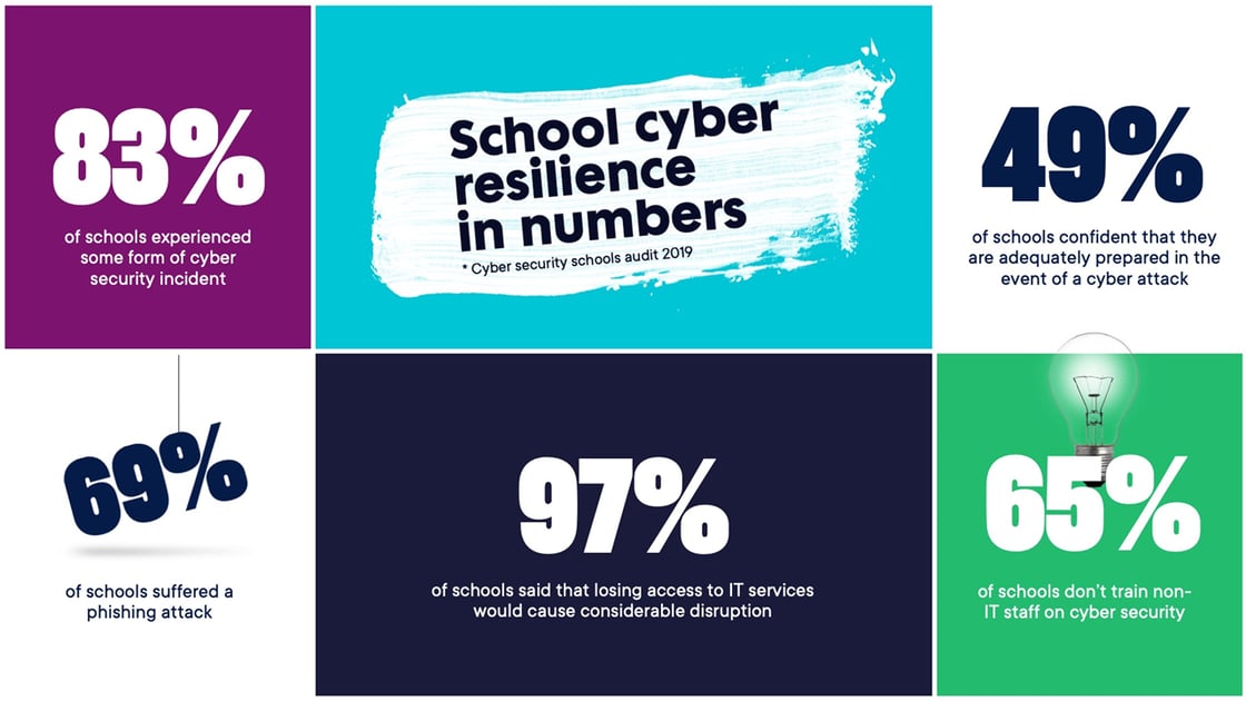 School cyber resilience in numbers